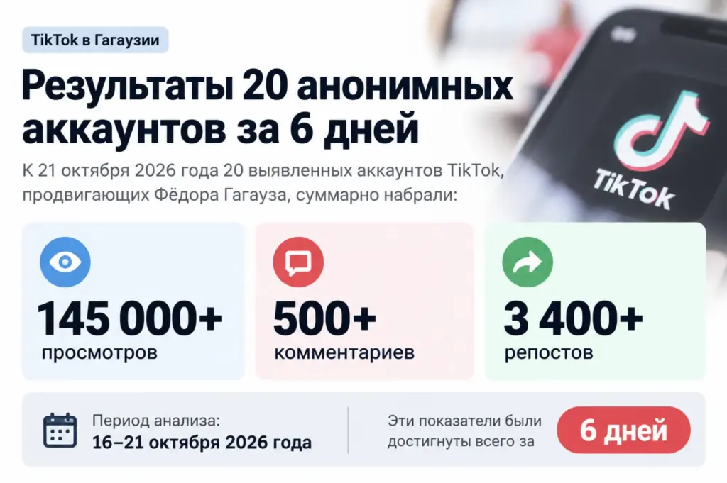 TikTok в Гагаузии — 20 анонимных аккаунтов продвигают кандидата Фёдора Гагауза на выборах башкана