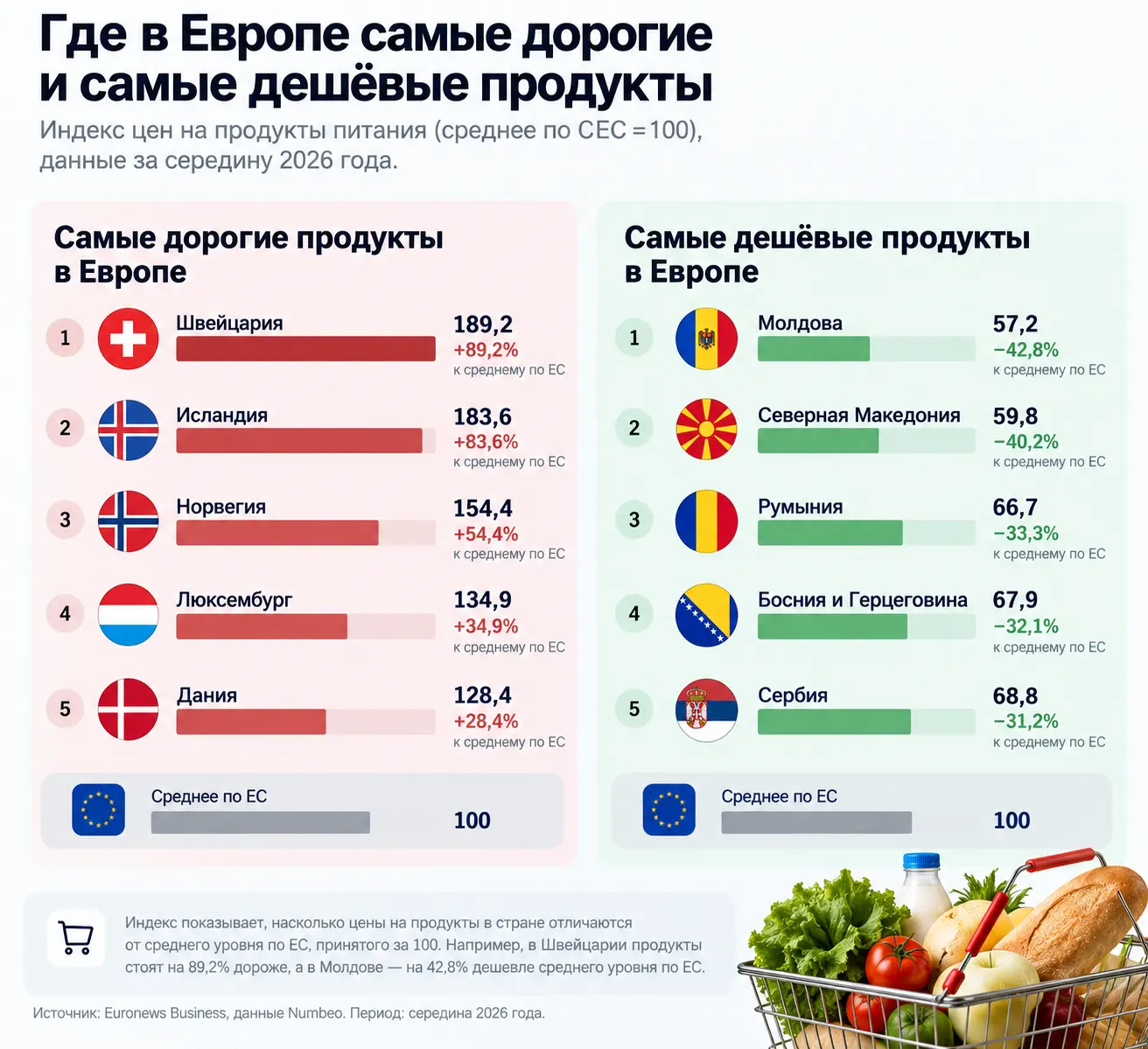 Цены на продукты в Молдове в 2026 году — сравнение стоимости продуктовой корзины из 18 товаров в европейских странах