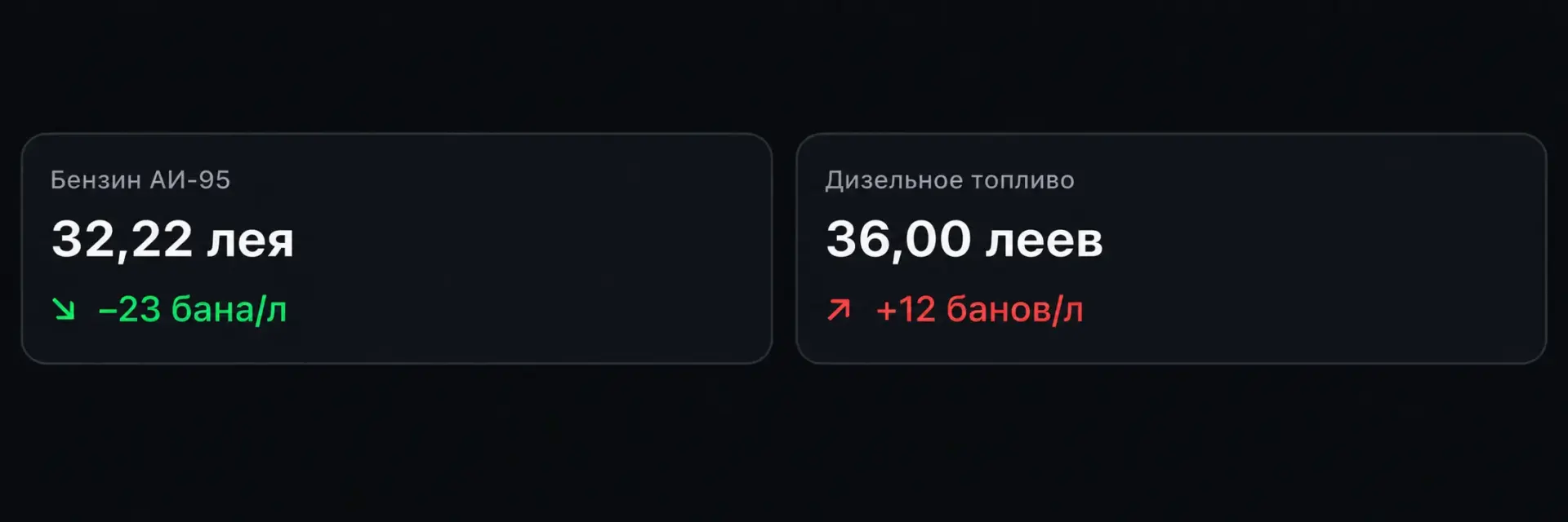 Цены на топливо в Молдове 27 октября 2026 года: бензин АИ-95 — 32,22 лея за литр (−23 бана), дизельное топливо — 36 леев за литр (+12 банов).